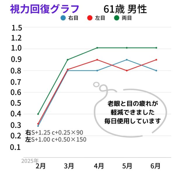 視力回復グラフky